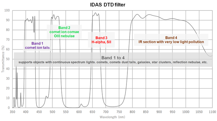 IDAS DTD (dusk to dawn) 2" Mounted (M48) Filter